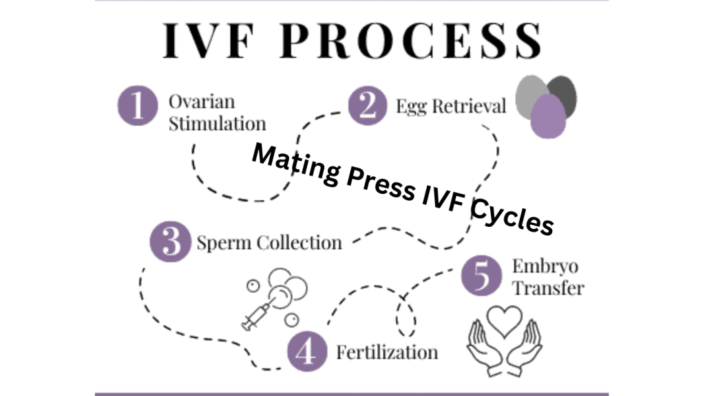 Mating Press IVF Cycles